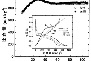 锂离子电池用碳纳米纤维-钴氧化物复合负极材料及制备方法