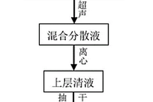 液相物理法制备石墨烯/纳米硅锂离子电池负极材料的方法