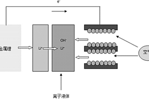 锂空气电池离子液体电解质及空气电池制备方法