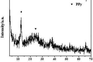 制备锂离子电池负极材料δ-MnO<sub>2</sub>/PPy的方法