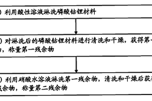 测量磷酸钴锂中杂质含量的方法