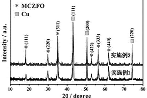 Mn0.5-xCuxZn0.5Fe2O4锂离子电池阳极材料的制备方法