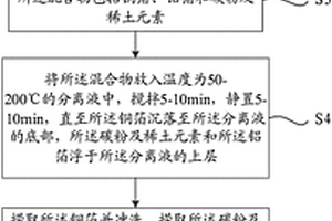 锂电池集流体的分离方法