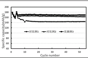 降低镍钴锰酸锂三元正极材料残留碱的制备方法及其产物和应用