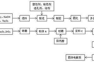 锂电池的空气稳定型石榴石固体电解质及制备方法