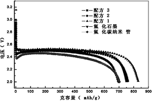 锂电池正极材料用氟化碳