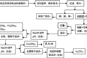 从废旧钴酸锂电池中回收有价金属的方法