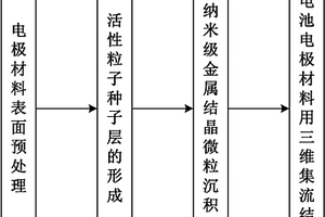 锂电池电极材料用三维集流结构的制备方法