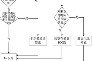 车用锂离子动力电池荷电状态估算方法