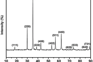 纳米高熵氧化物的制备方法及锂离子电池负极材料