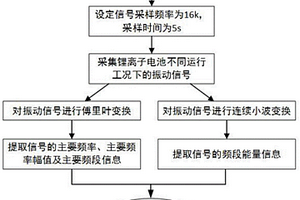 基于振动信号的锂离子电池故障预警方法及系统