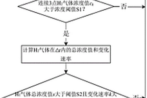 基于H<Sub>2</Sub>浓度的锂离子电池热失控早期预警方法及系统