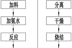 三氧化二锰掺混二氧化锰生产锰酸锂的制备方法