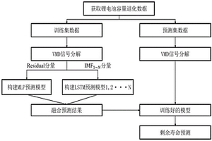 基于变分模态分解与集成深度模型的锂电池剩余寿命预测方法