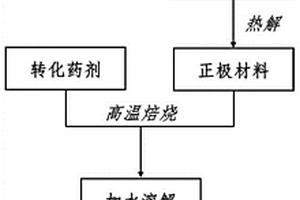 锂电子电池正极材料中提取金属元素的方法