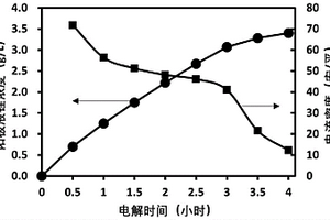 盐湖提锂用高导电性多孔电极的制备方法