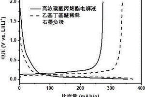 碳酸丙烯酯基电解液及包含该电解液的锂离子电池