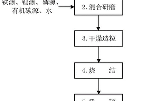 掺杂的磷酸锰铁锂-碳复合材料及其制备方法