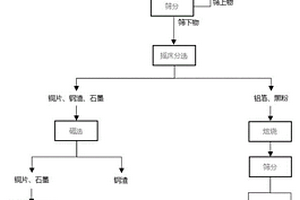 废旧锂离子电池回收预处理的方法