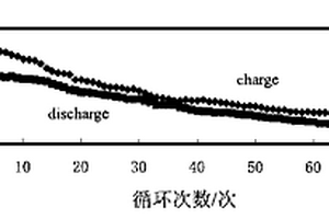 锂离子蓄电池正极材料及其制备方法