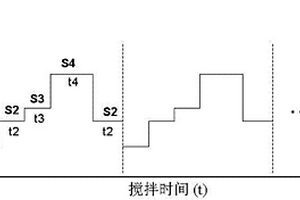 制备高分散性锂电池正负极浆料的方法