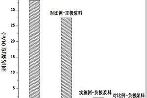 锂离子电池电极浆料的制备工艺