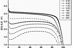 倍率型锂离子电池的制备方法