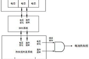 用于监测电动汽车锂离子电池热失控的方法