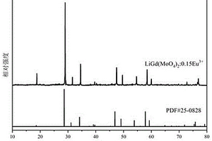 发光强度很高的稀土Eu<Sup>3+</Sup>离子掺杂钼酸钆锂红色荧光粉制备方法