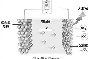 光辅助锂二氧化碳电池及其制备方法