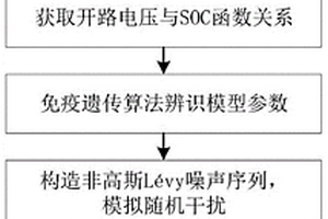 非高斯Lévy噪声下的锂离子电池SOC估计方法