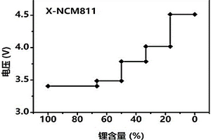 三元材料及其制备方法、锂离子电池和用电设备