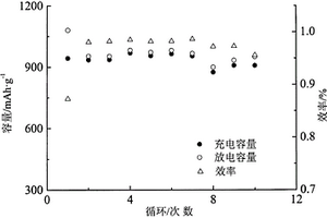 ZnO包覆Ni2+、Co2+掺杂非晶硝酸铜锂电负极材料及其制备方法