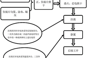 加速锂离子电池吸液的方法