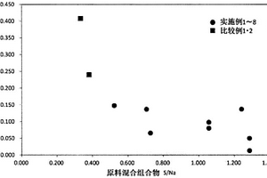 含锂锰复合氧化物的制造方法
