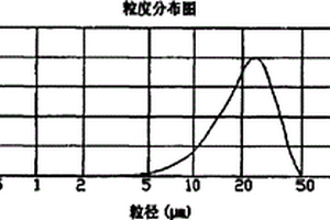 高倍率锂离子电池负极F系列材料的生产制造方法