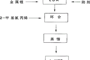 二异丙基胺基锂在制备1-甲基环丙烯中的应用