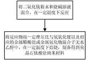 新型尖晶石钛酸盐纳米材料的制备方法及其在锂电池中的应用