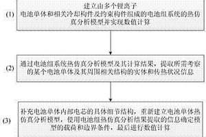 锂离子电池组系统内电池单体的原位热仿真分析方法
