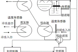 溴化锂吸收式机组应用的稀溶液循环量精准控制系统