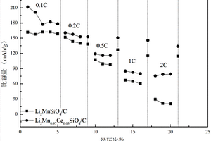 稀土掺杂型硅酸锰锂正极材料及其微波辅助制备方法
