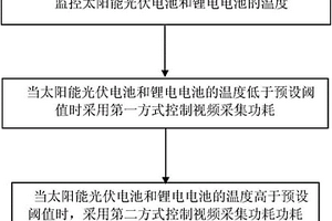 利用太阳能光伏电池和锂电混合动力的微型无人机的功耗监控方法