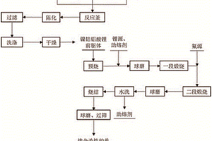 单晶镍钴铝酸锂正极材料的制备及掺杂改性方法