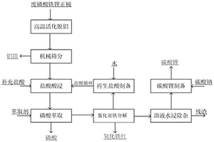 基于盐酸循环的废磷酸铁锂正极的资源化回收方法及系统