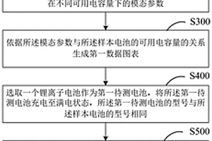 锂离子电池可用电容量确定方法及荷电状态值确定方法