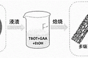 多级孔碳纳米纤维载TiO<sub>2</sub>纳米颗粒锂离子电容器负极材料的制备方法