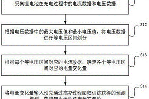 锂电池健康状态估计方法、装置、设备及可读存储介质