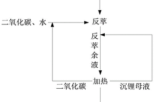 锂萃取液的反萃方法