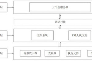 基于云平台BP神经网络的锂电池极片轧机厚度控制系统