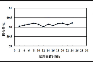 水系锰酸锂浆料及其制备方法